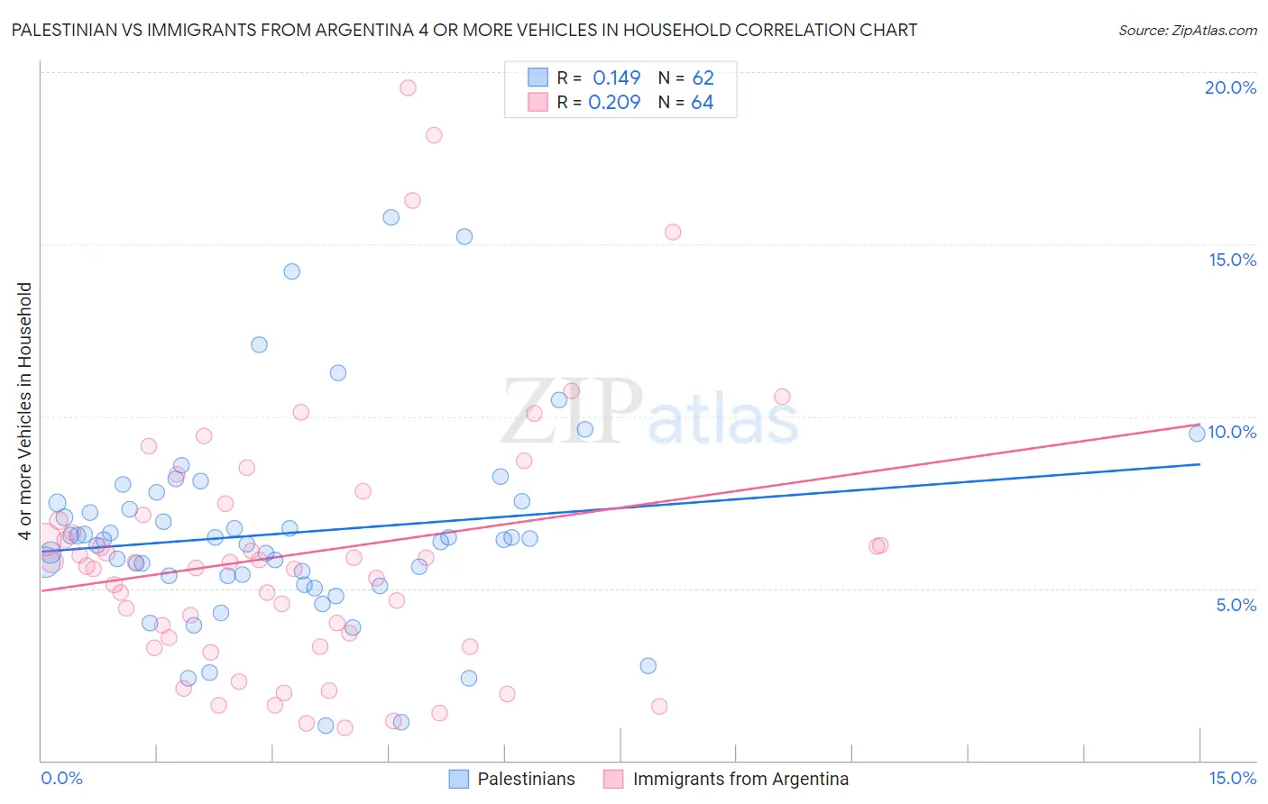 Palestinian vs Immigrants from Argentina 4 or more Vehicles in Household