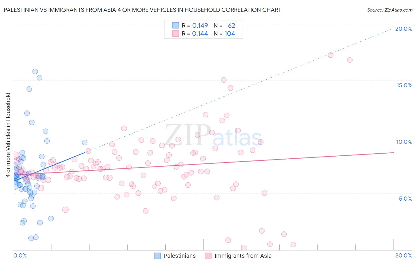 Palestinian vs Immigrants from Asia 4 or more Vehicles in Household