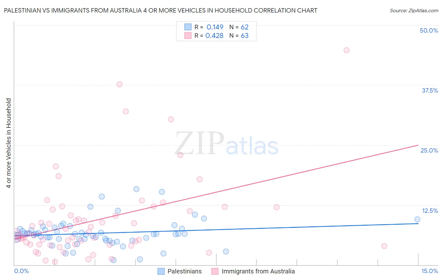 Palestinian vs Immigrants from Australia 4 or more Vehicles in Household