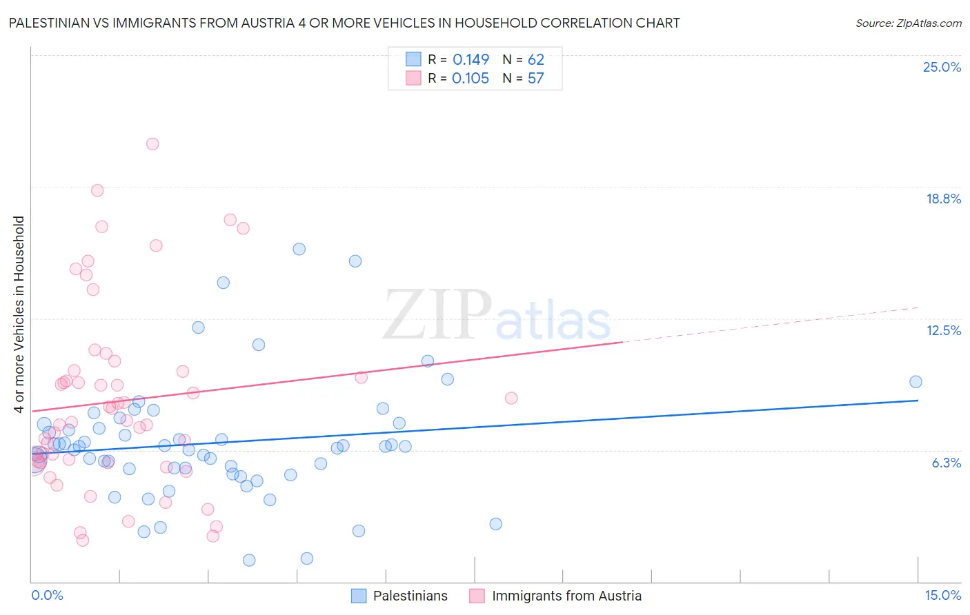 Palestinian vs Immigrants from Austria 4 or more Vehicles in Household