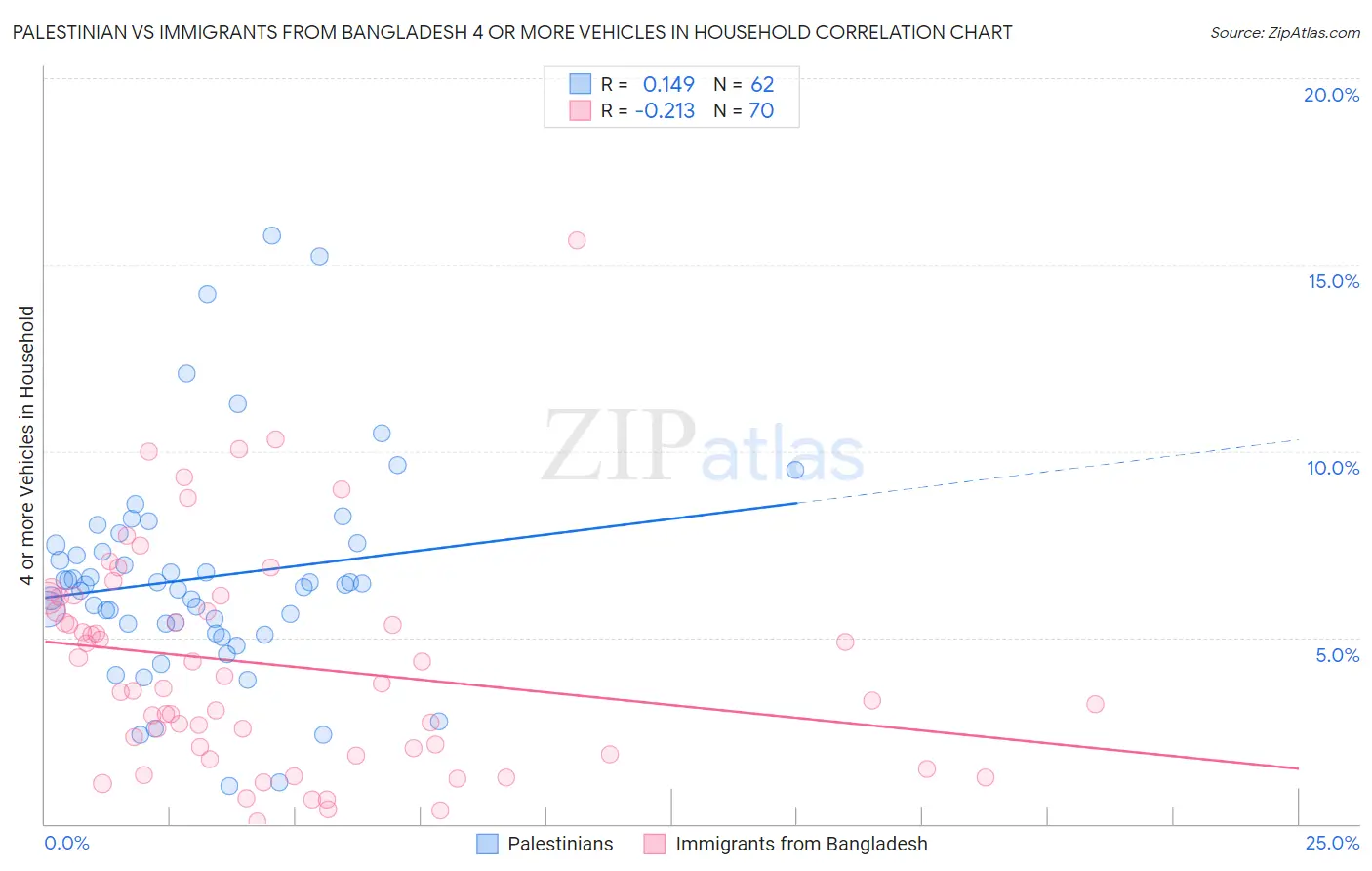 Palestinian vs Immigrants from Bangladesh 4 or more Vehicles in Household