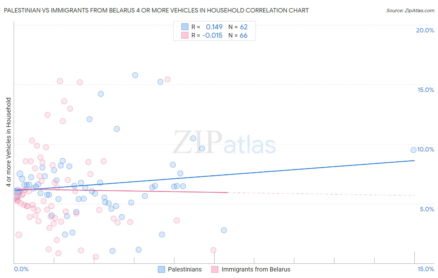 Palestinian vs Immigrants from Belarus 4 or more Vehicles in Household