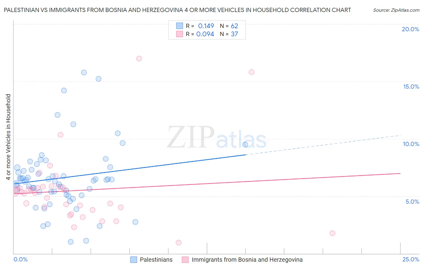 Palestinian vs Immigrants from Bosnia and Herzegovina 4 or more Vehicles in Household