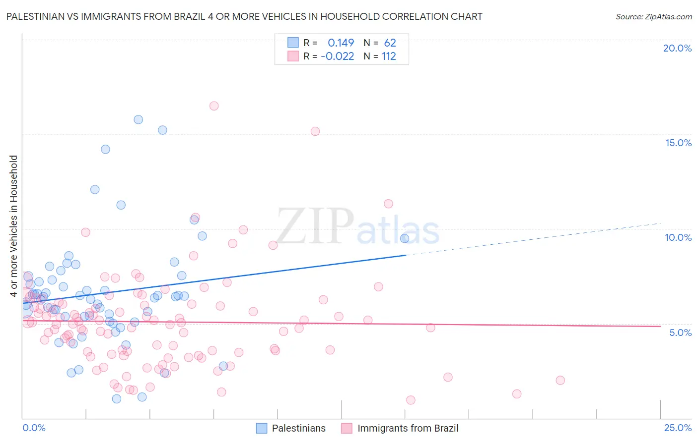 Palestinian vs Immigrants from Brazil 4 or more Vehicles in Household