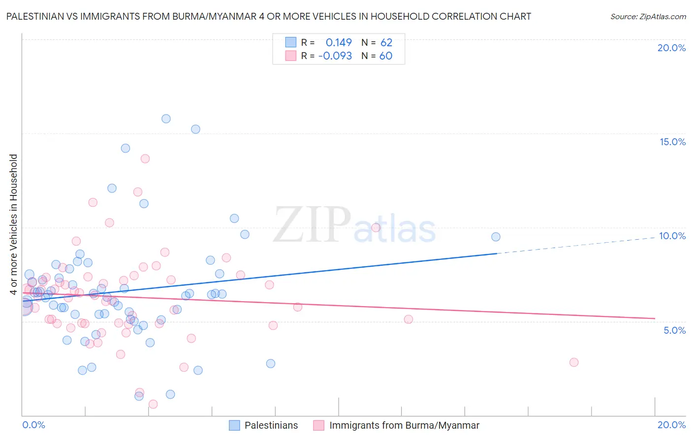 Palestinian vs Immigrants from Burma/Myanmar 4 or more Vehicles in Household