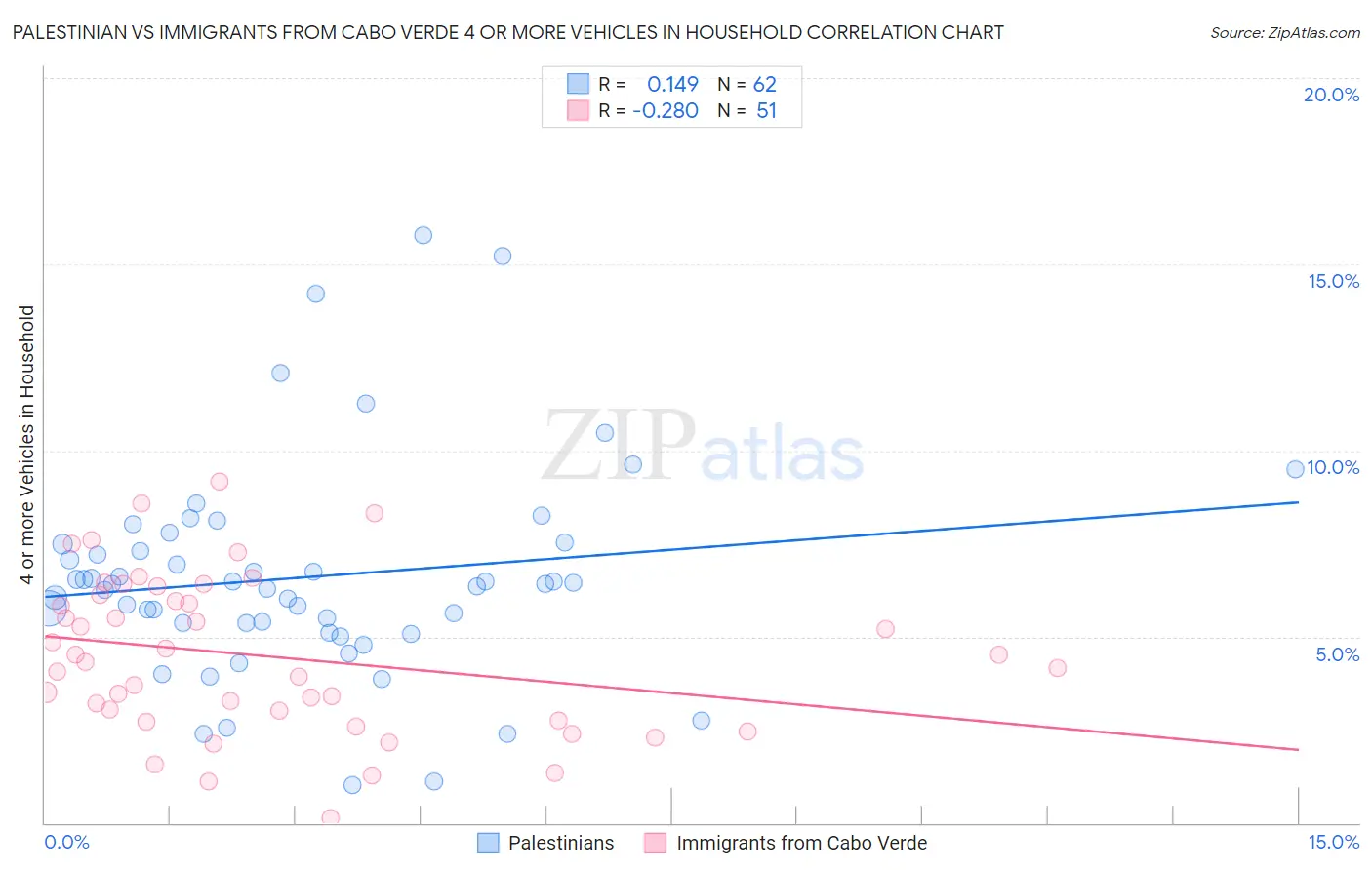 Palestinian vs Immigrants from Cabo Verde 4 or more Vehicles in Household
