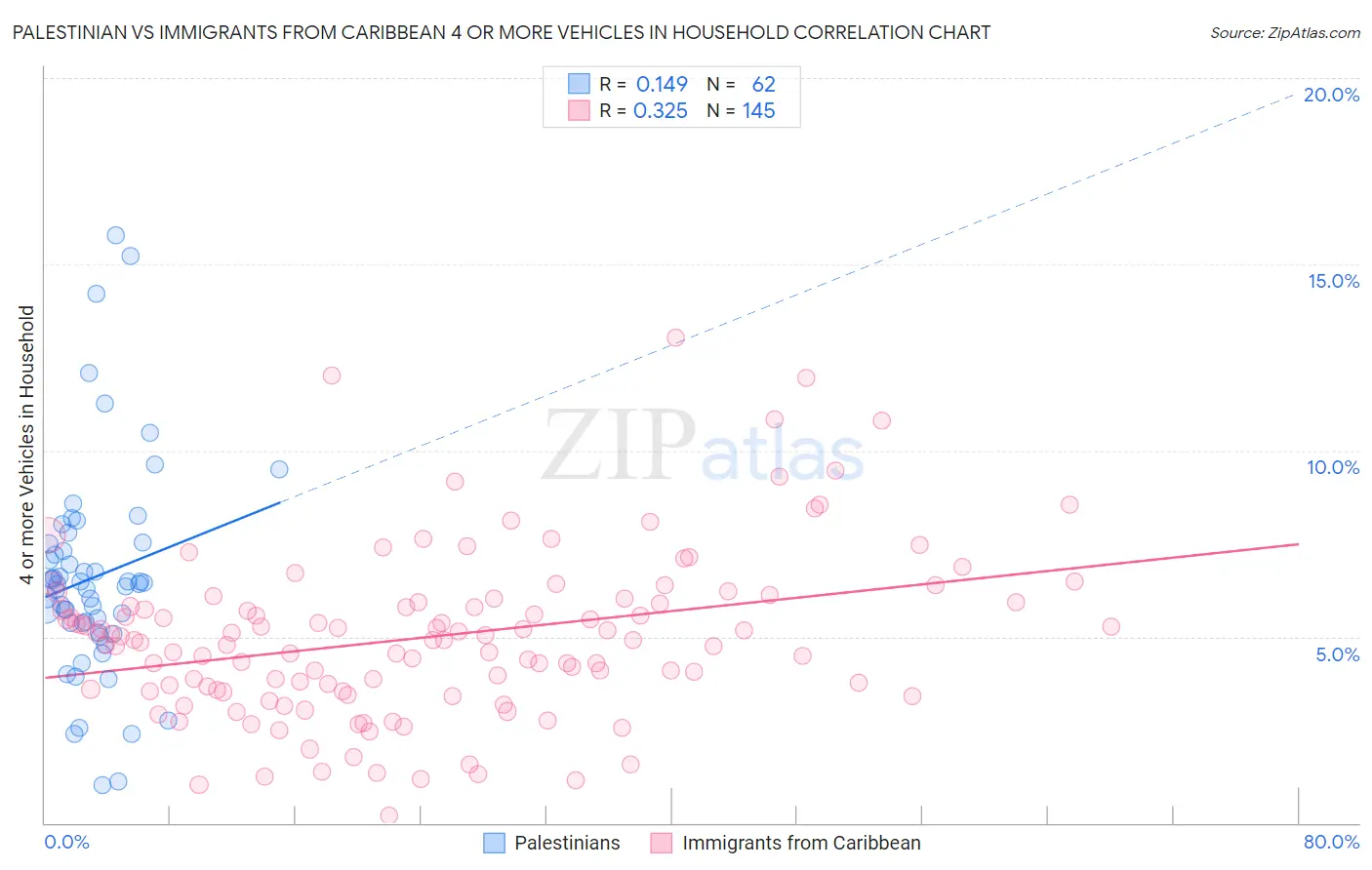 Palestinian vs Immigrants from Caribbean 4 or more Vehicles in Household