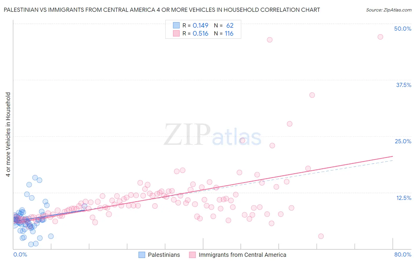 Palestinian vs Immigrants from Central America 4 or more Vehicles in Household