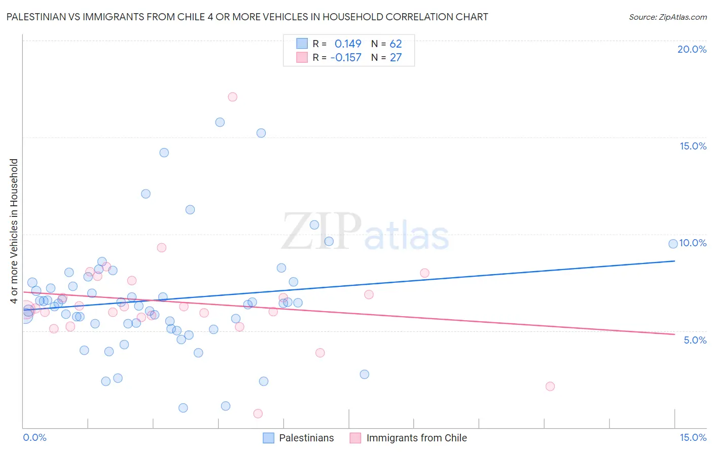 Palestinian vs Immigrants from Chile 4 or more Vehicles in Household