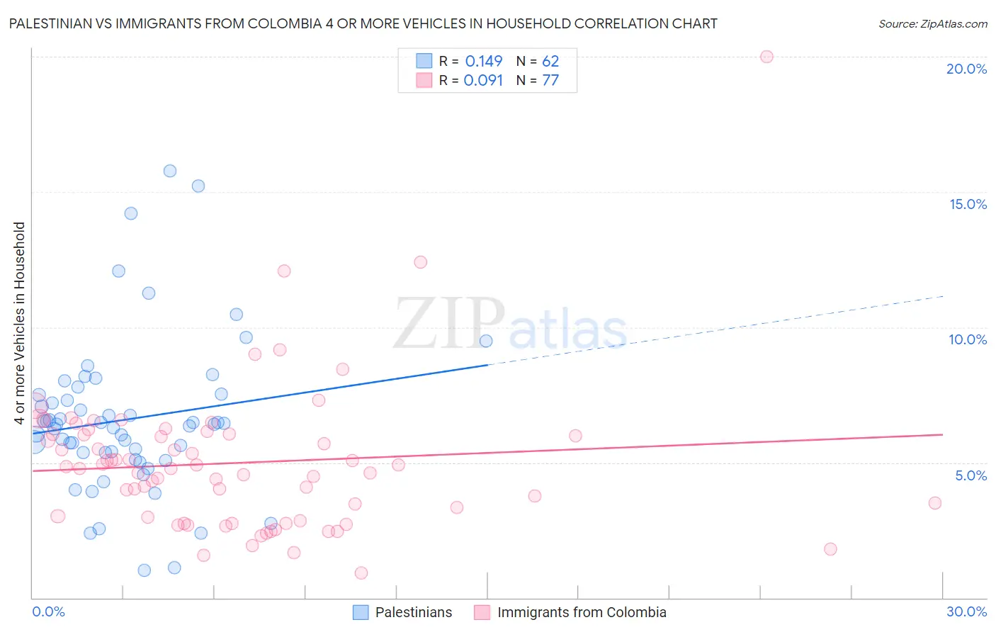 Palestinian vs Immigrants from Colombia 4 or more Vehicles in Household