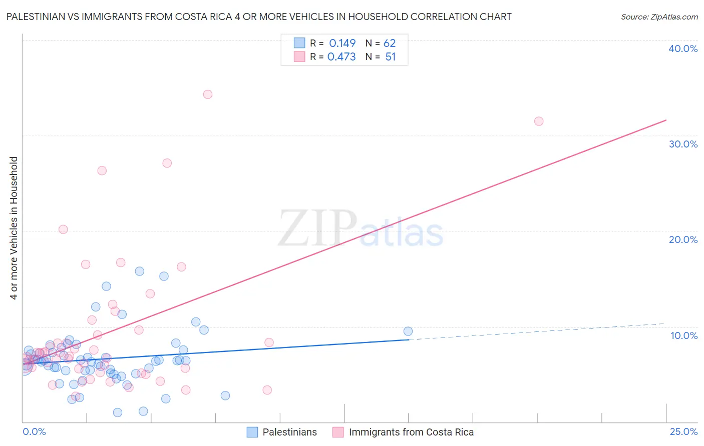 Palestinian vs Immigrants from Costa Rica 4 or more Vehicles in Household