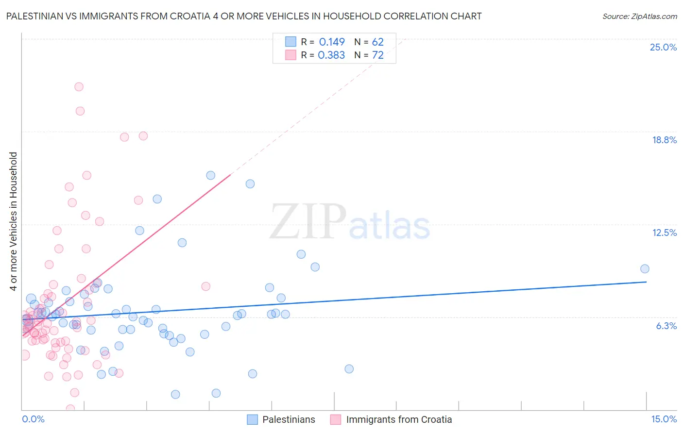 Palestinian vs Immigrants from Croatia 4 or more Vehicles in Household