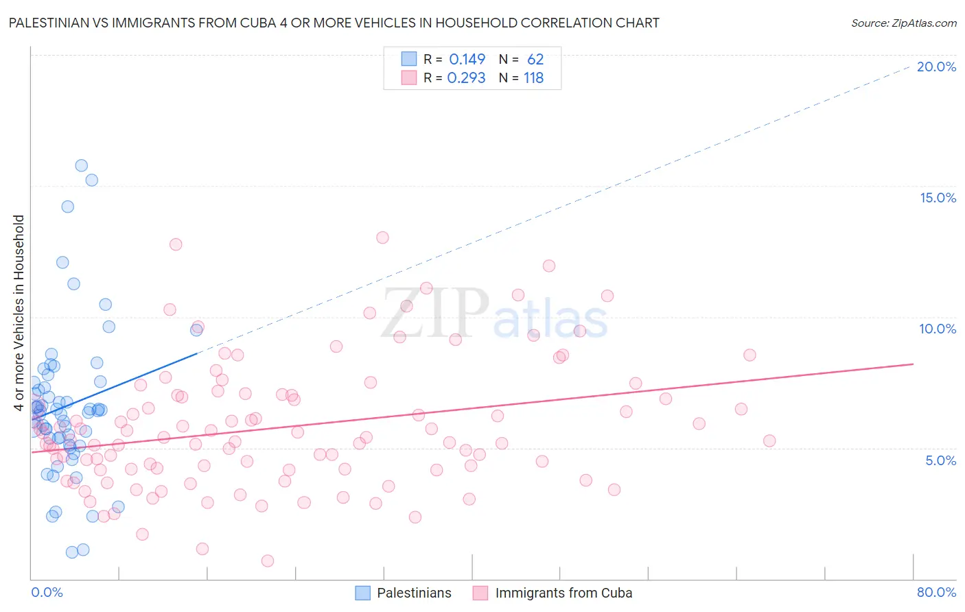 Palestinian vs Immigrants from Cuba 4 or more Vehicles in Household