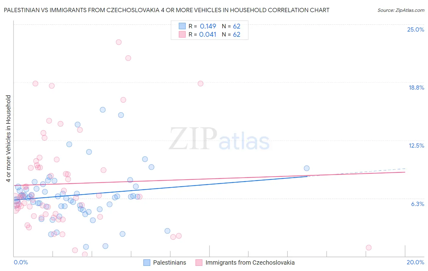 Palestinian vs Immigrants from Czechoslovakia 4 or more Vehicles in Household