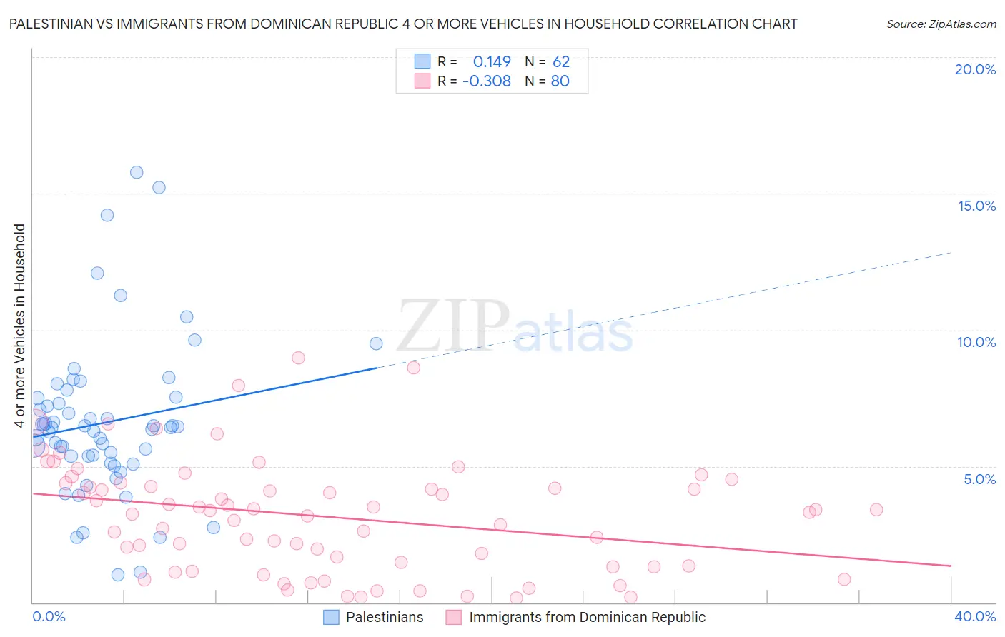 Palestinian vs Immigrants from Dominican Republic 4 or more Vehicles in Household