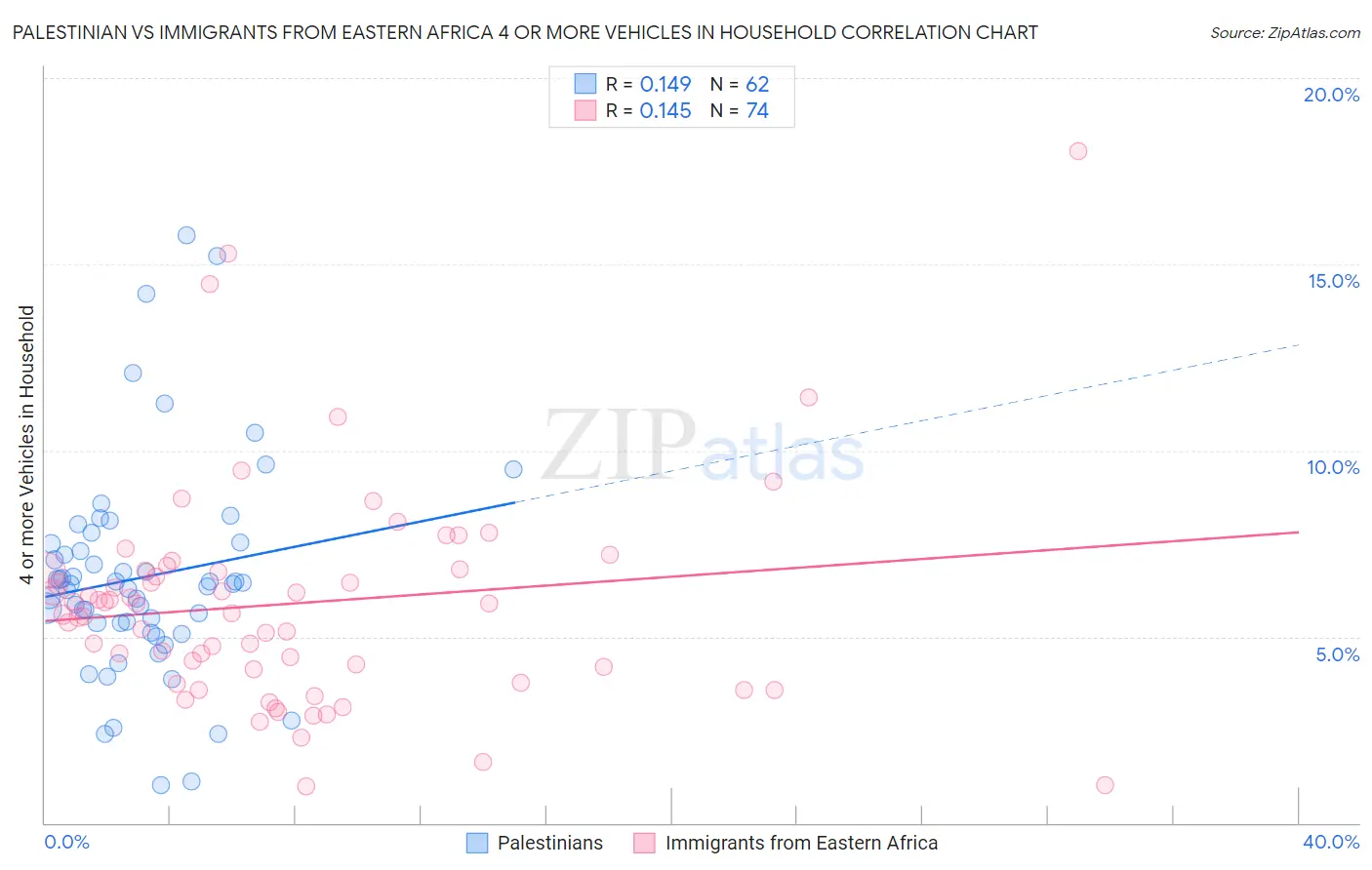 Palestinian vs Immigrants from Eastern Africa 4 or more Vehicles in Household