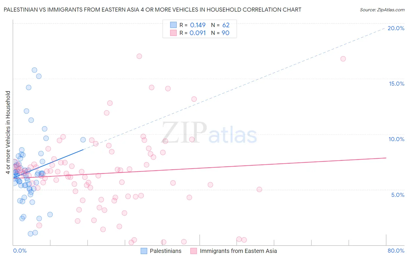Palestinian vs Immigrants from Eastern Asia 4 or more Vehicles in Household