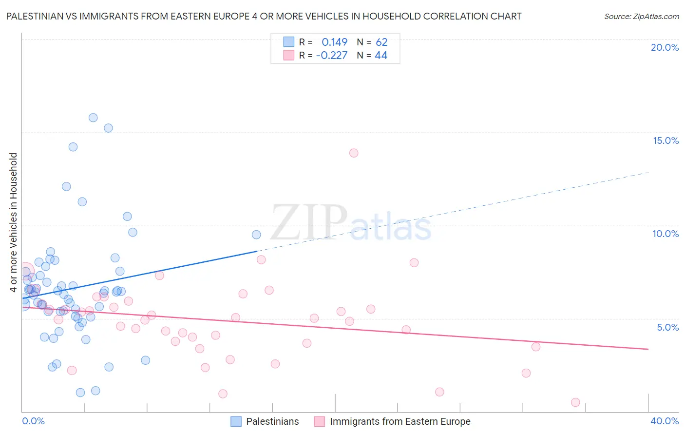 Palestinian vs Immigrants from Eastern Europe 4 or more Vehicles in Household