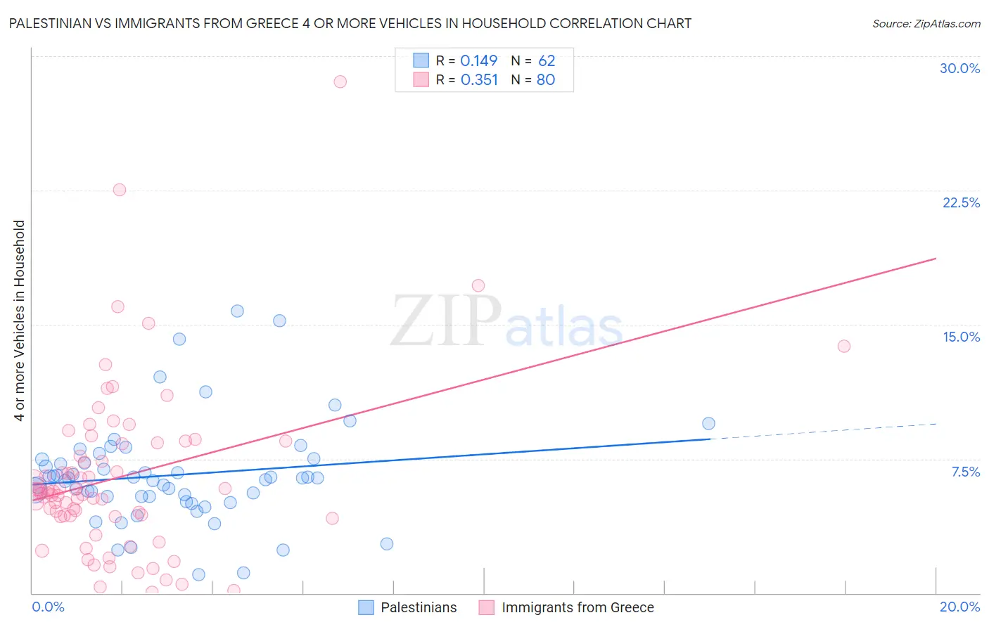 Palestinian vs Immigrants from Greece 4 or more Vehicles in Household