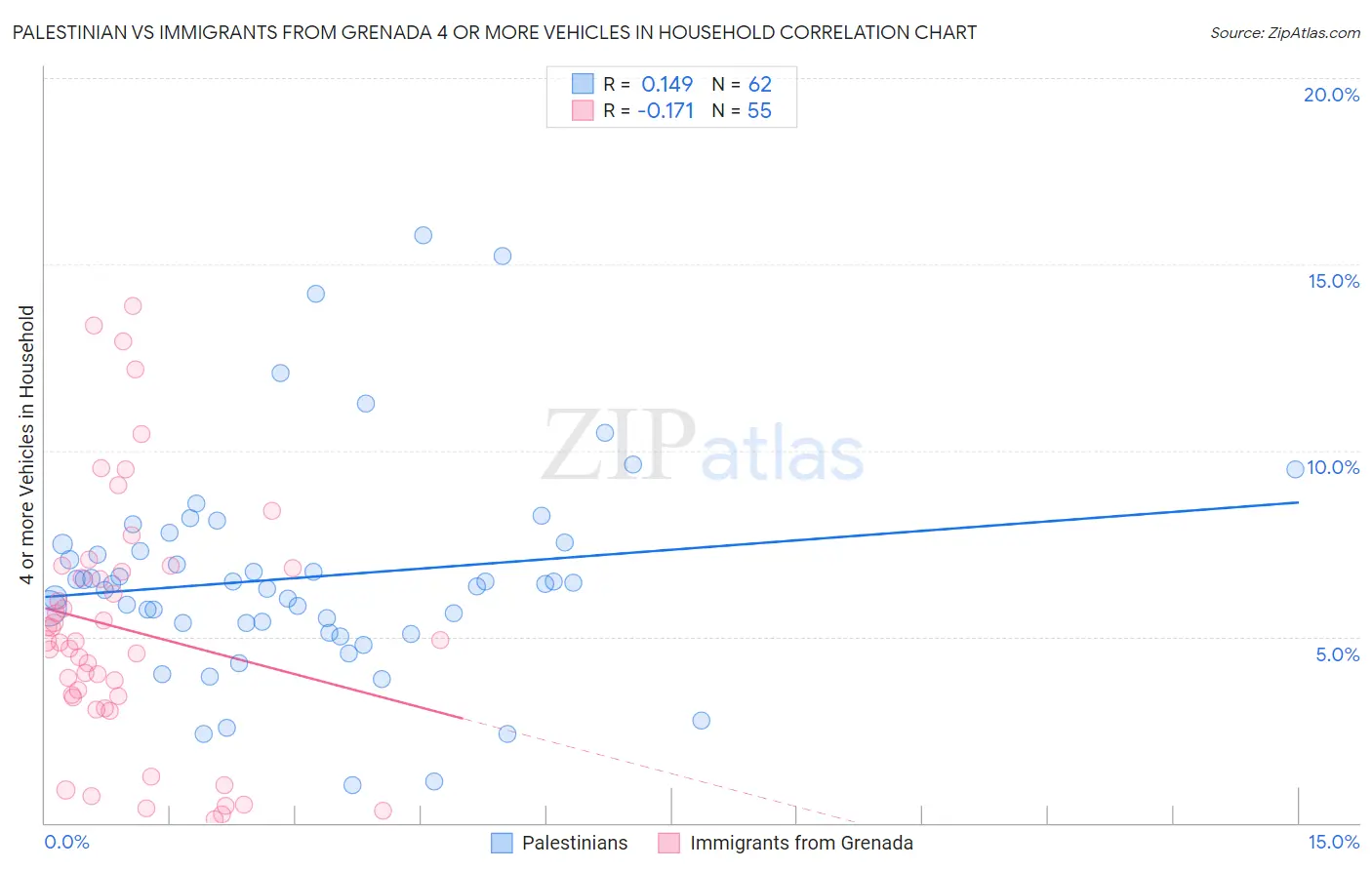 Palestinian vs Immigrants from Grenada 4 or more Vehicles in Household