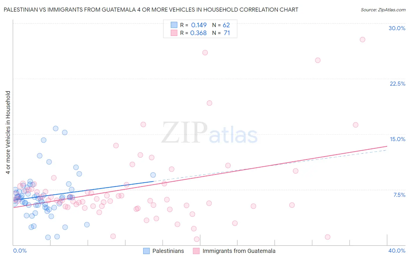 Palestinian vs Immigrants from Guatemala 4 or more Vehicles in Household