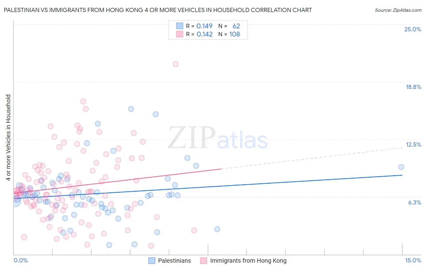 Palestinian vs Immigrants from Hong Kong 4 or more Vehicles in Household