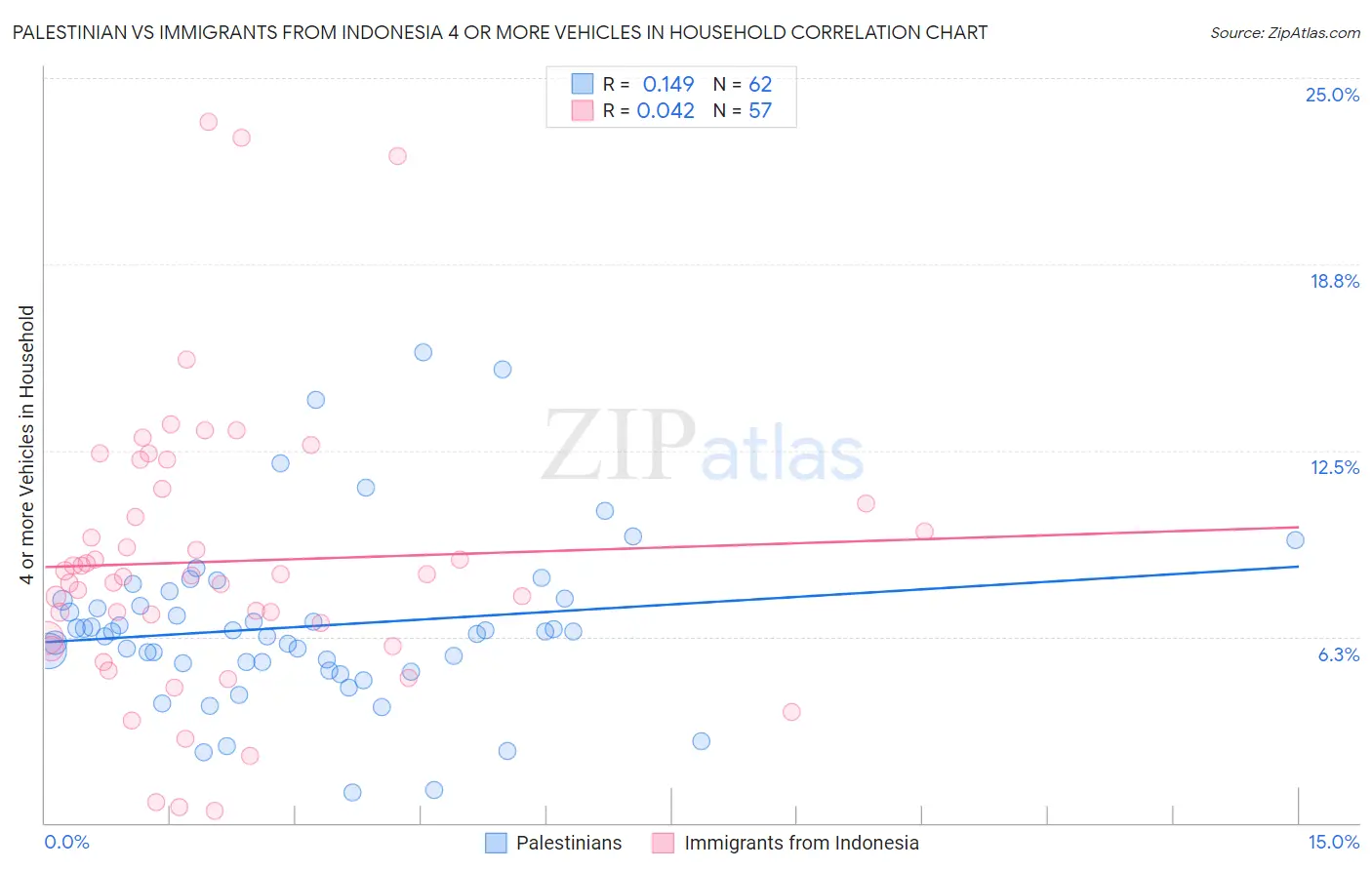 Palestinian vs Immigrants from Indonesia 4 or more Vehicles in Household