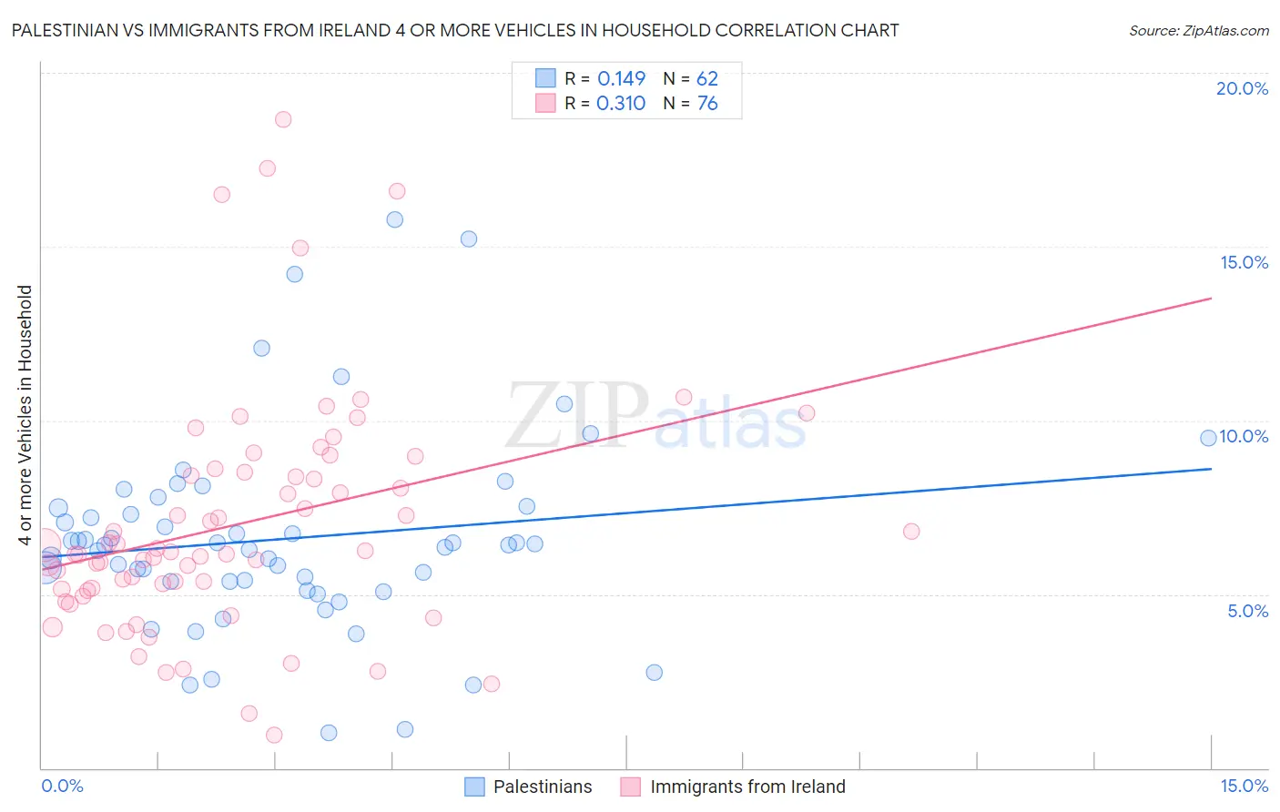 Palestinian vs Immigrants from Ireland 4 or more Vehicles in Household
