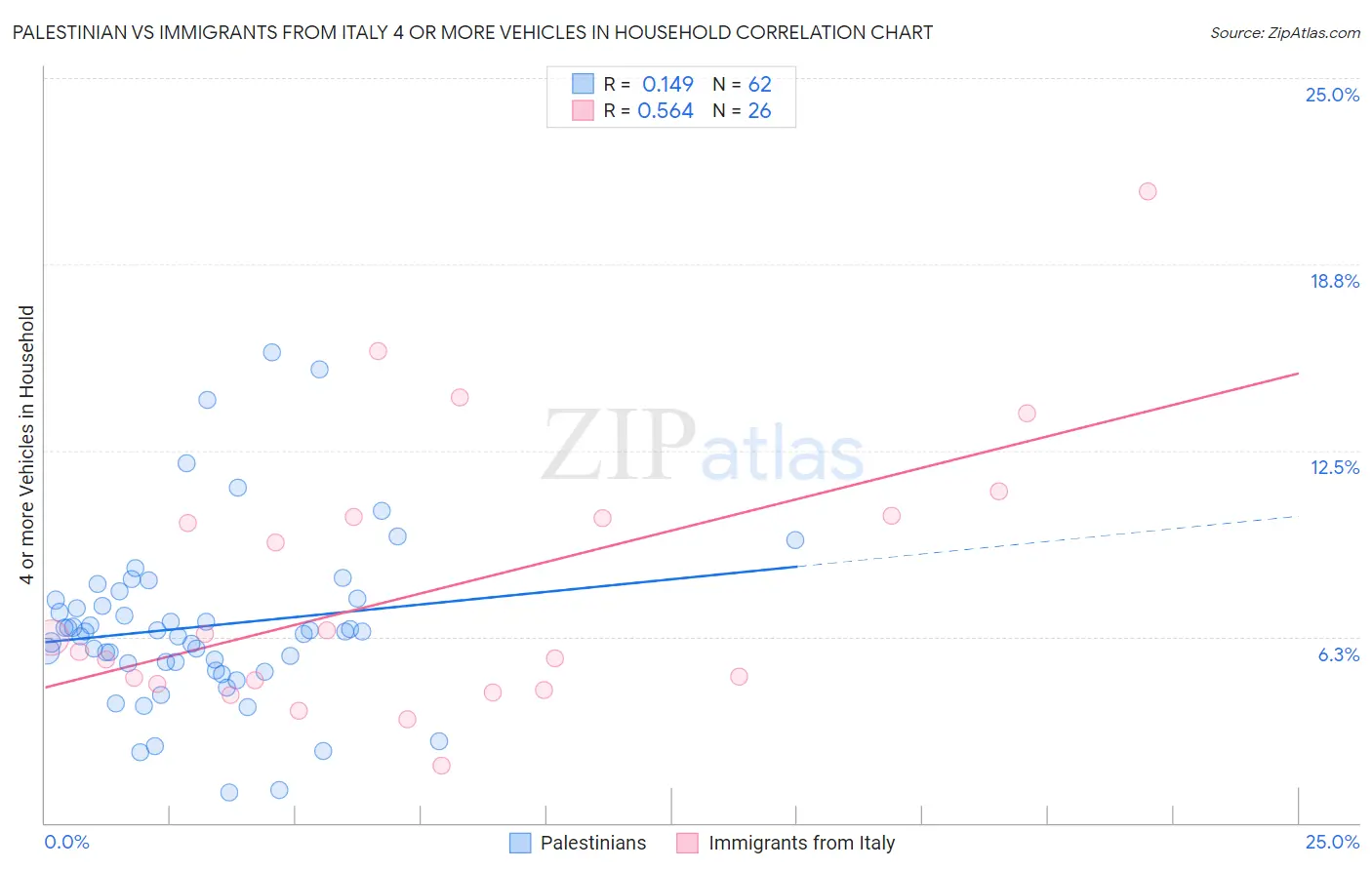 Palestinian vs Immigrants from Italy 4 or more Vehicles in Household