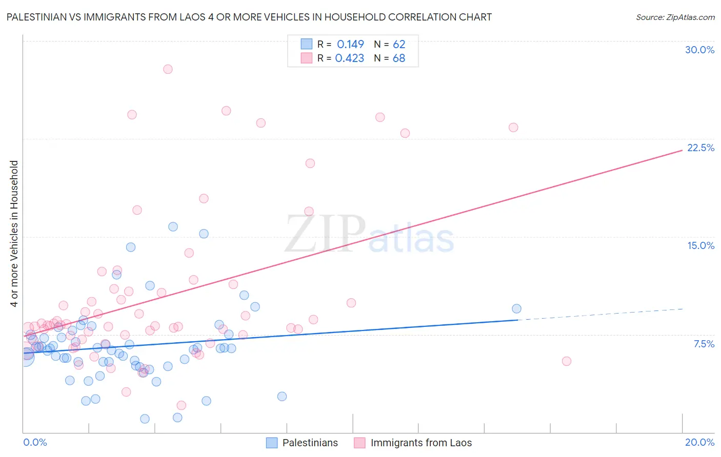 Palestinian vs Immigrants from Laos 4 or more Vehicles in Household