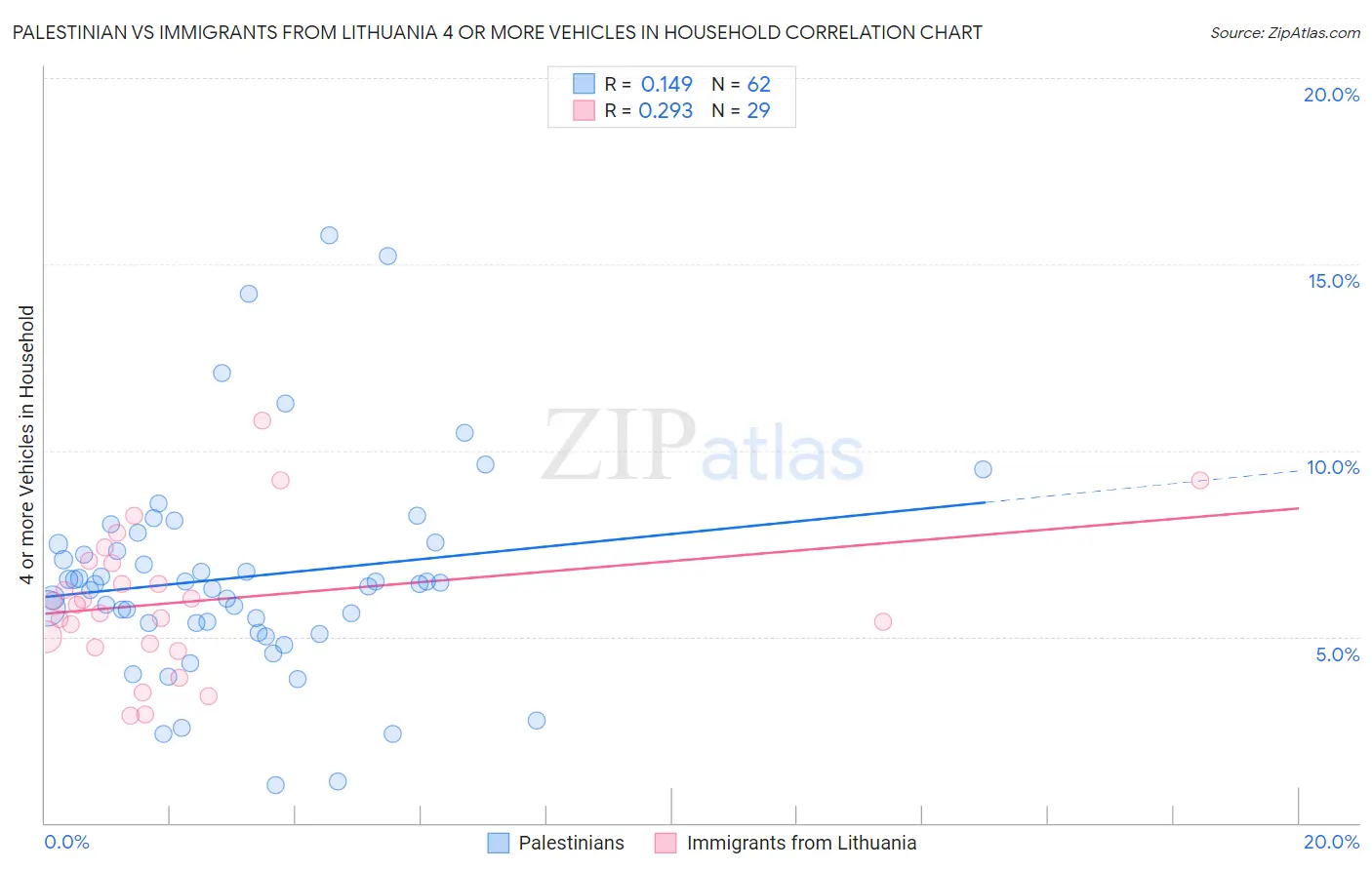 Palestinian vs Immigrants from Lithuania 4 or more Vehicles in Household