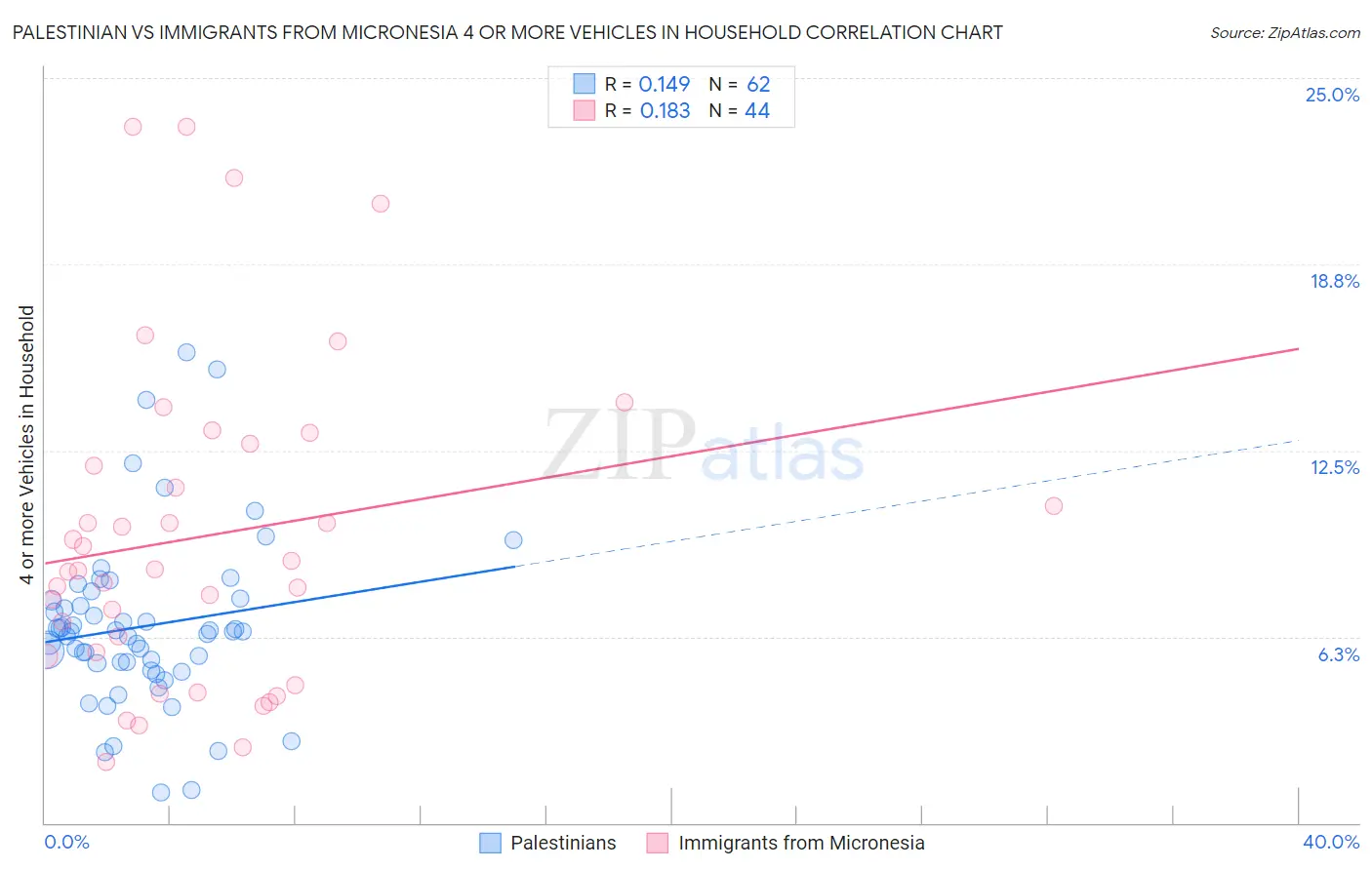 Palestinian vs Immigrants from Micronesia 4 or more Vehicles in Household