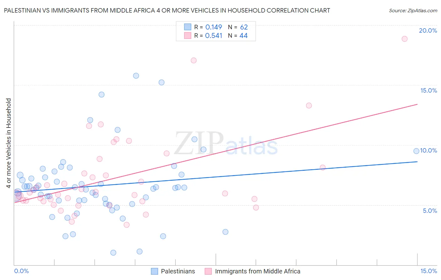 Palestinian vs Immigrants from Middle Africa 4 or more Vehicles in Household