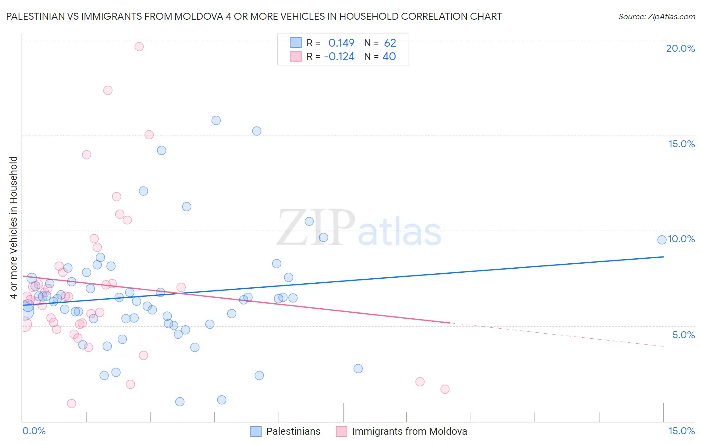 Palestinian vs Immigrants from Moldova 4 or more Vehicles in Household