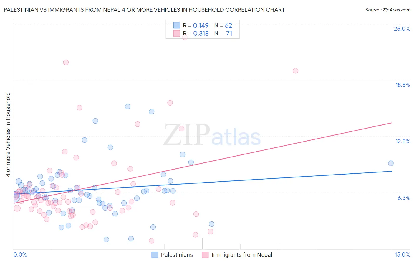 Palestinian vs Immigrants from Nepal 4 or more Vehicles in Household