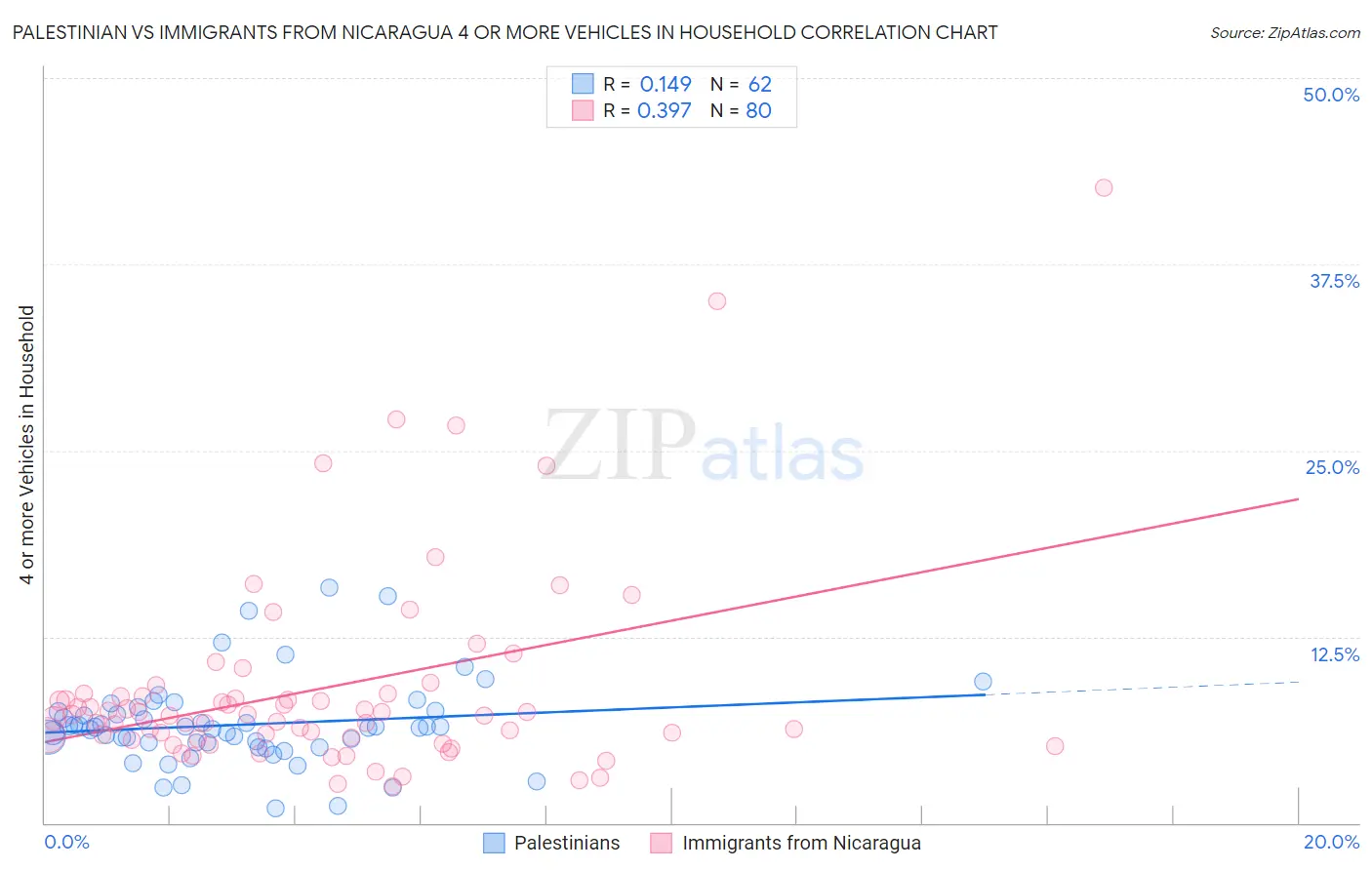 Palestinian vs Immigrants from Nicaragua 4 or more Vehicles in Household