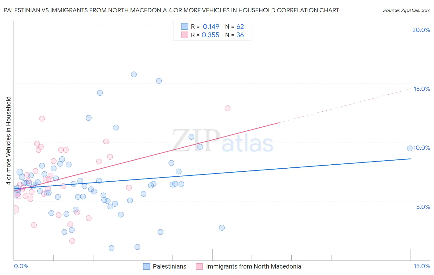 Palestinian vs Immigrants from North Macedonia 4 or more Vehicles in Household