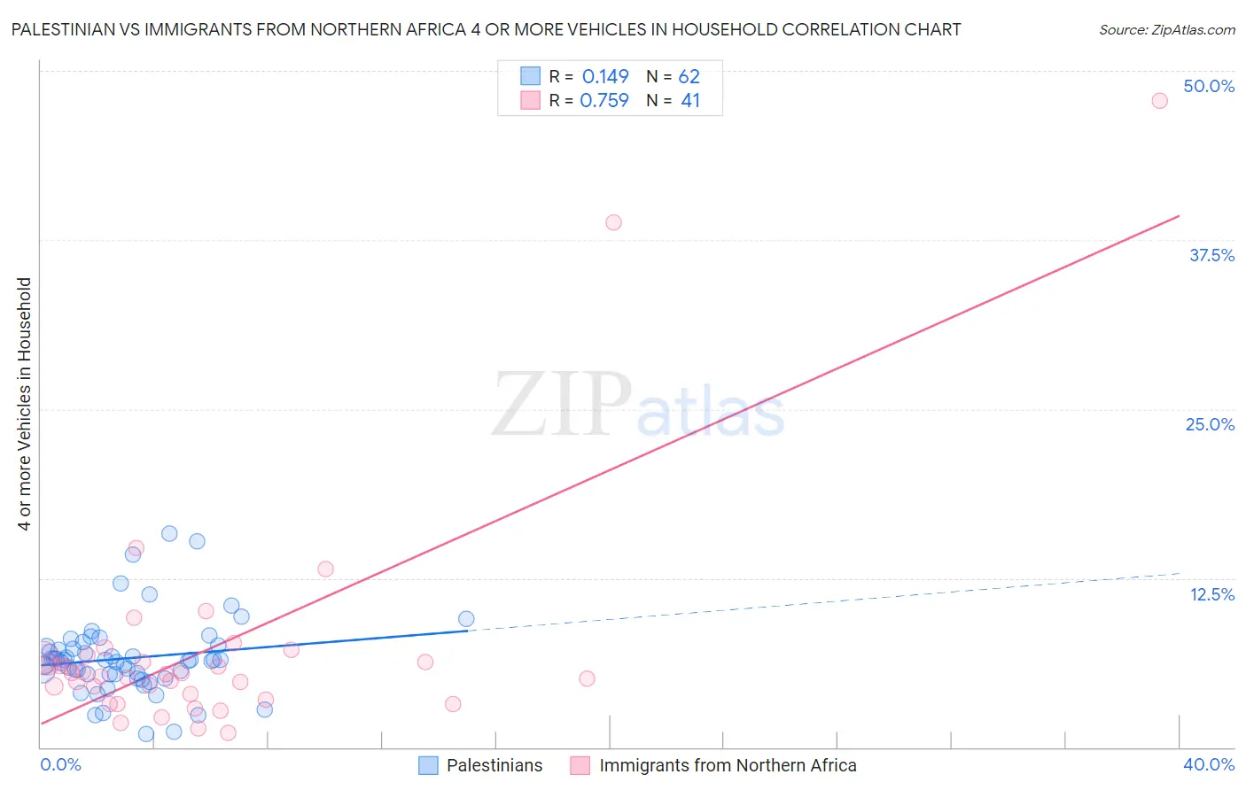 Palestinian vs Immigrants from Northern Africa 4 or more Vehicles in Household