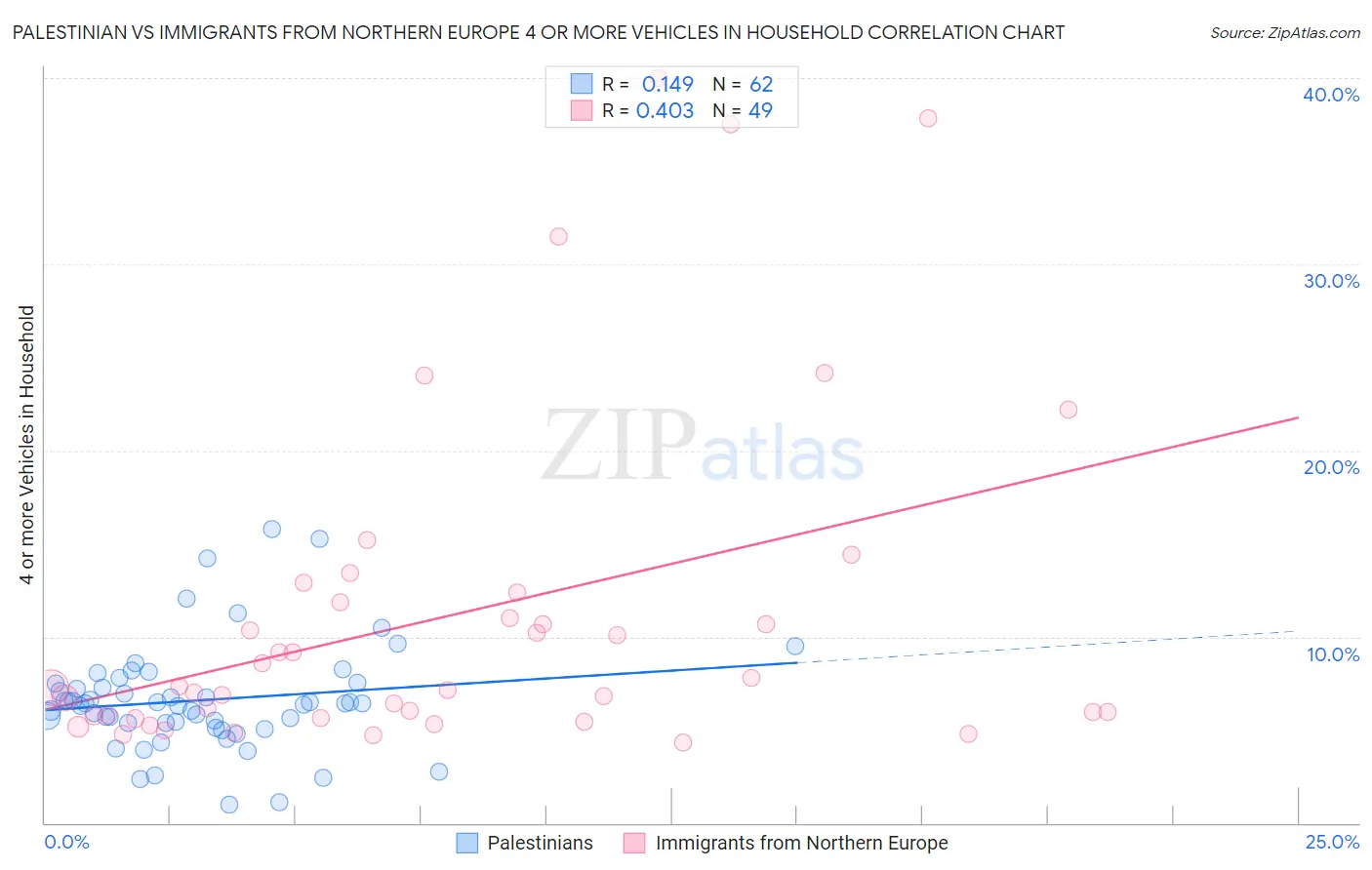 Palestinian vs Immigrants from Northern Europe 4 or more Vehicles in Household