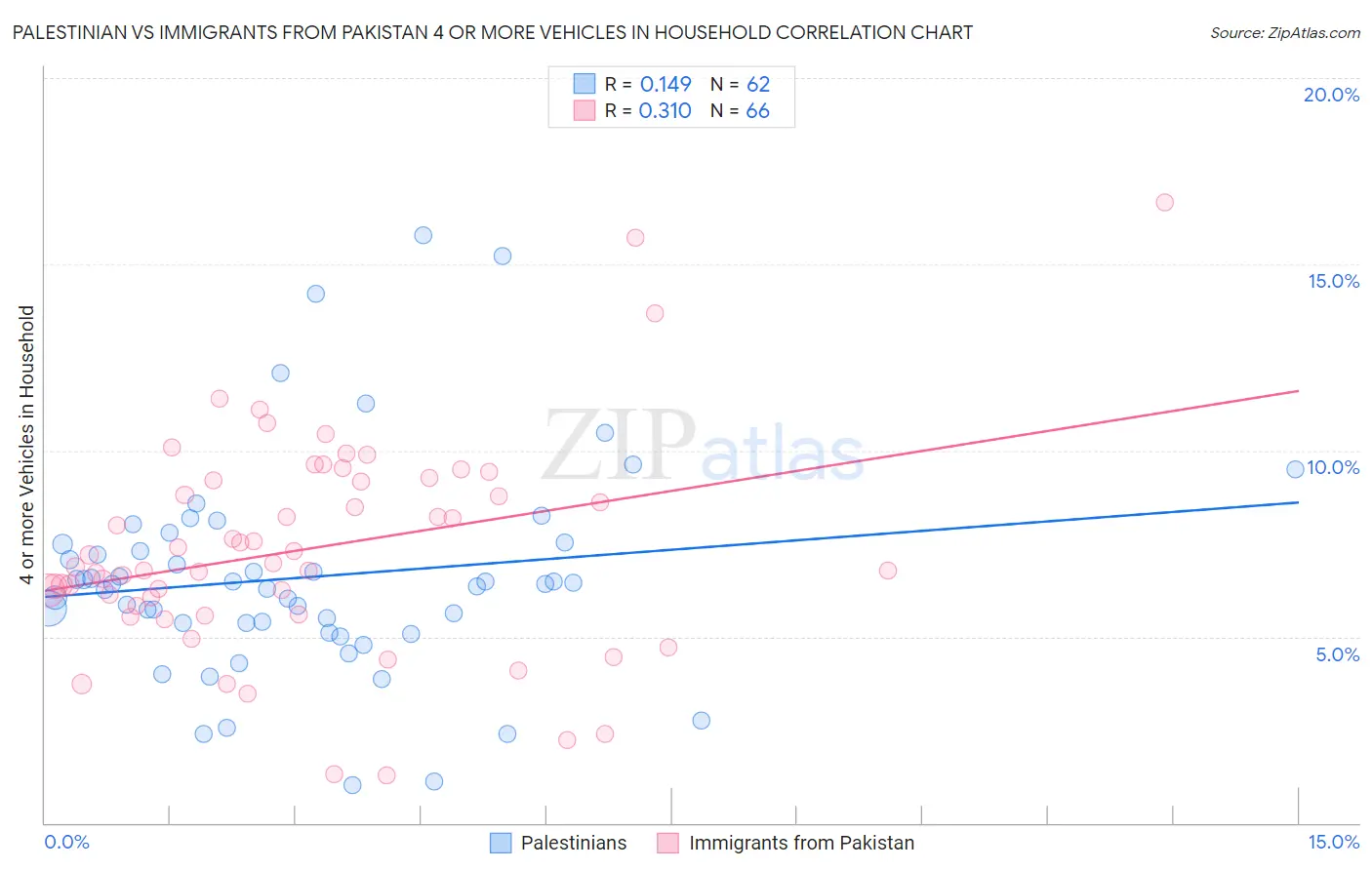 Palestinian vs Immigrants from Pakistan 4 or more Vehicles in Household