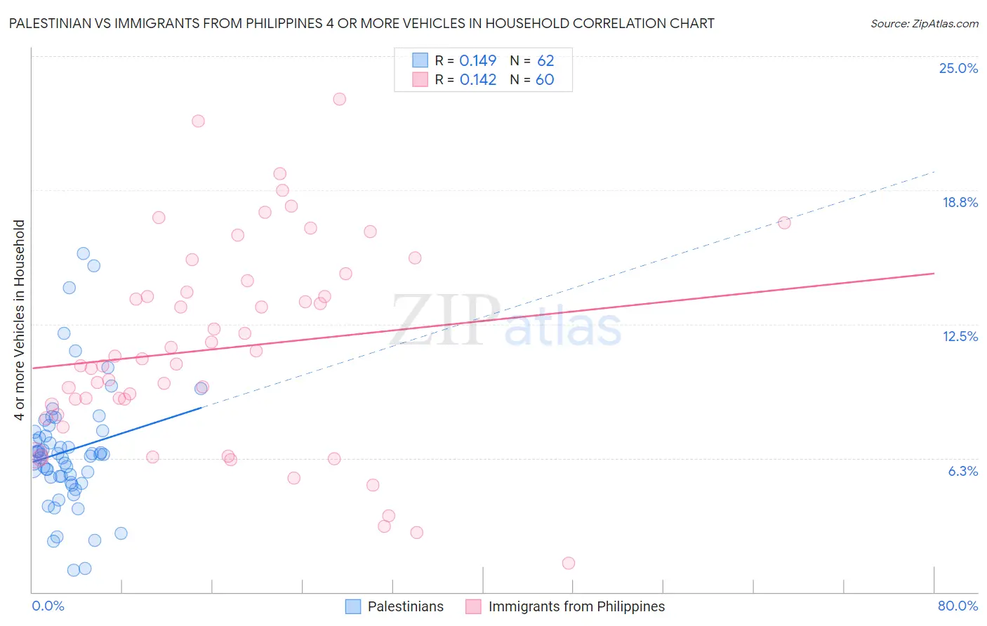Palestinian vs Immigrants from Philippines 4 or more Vehicles in Household