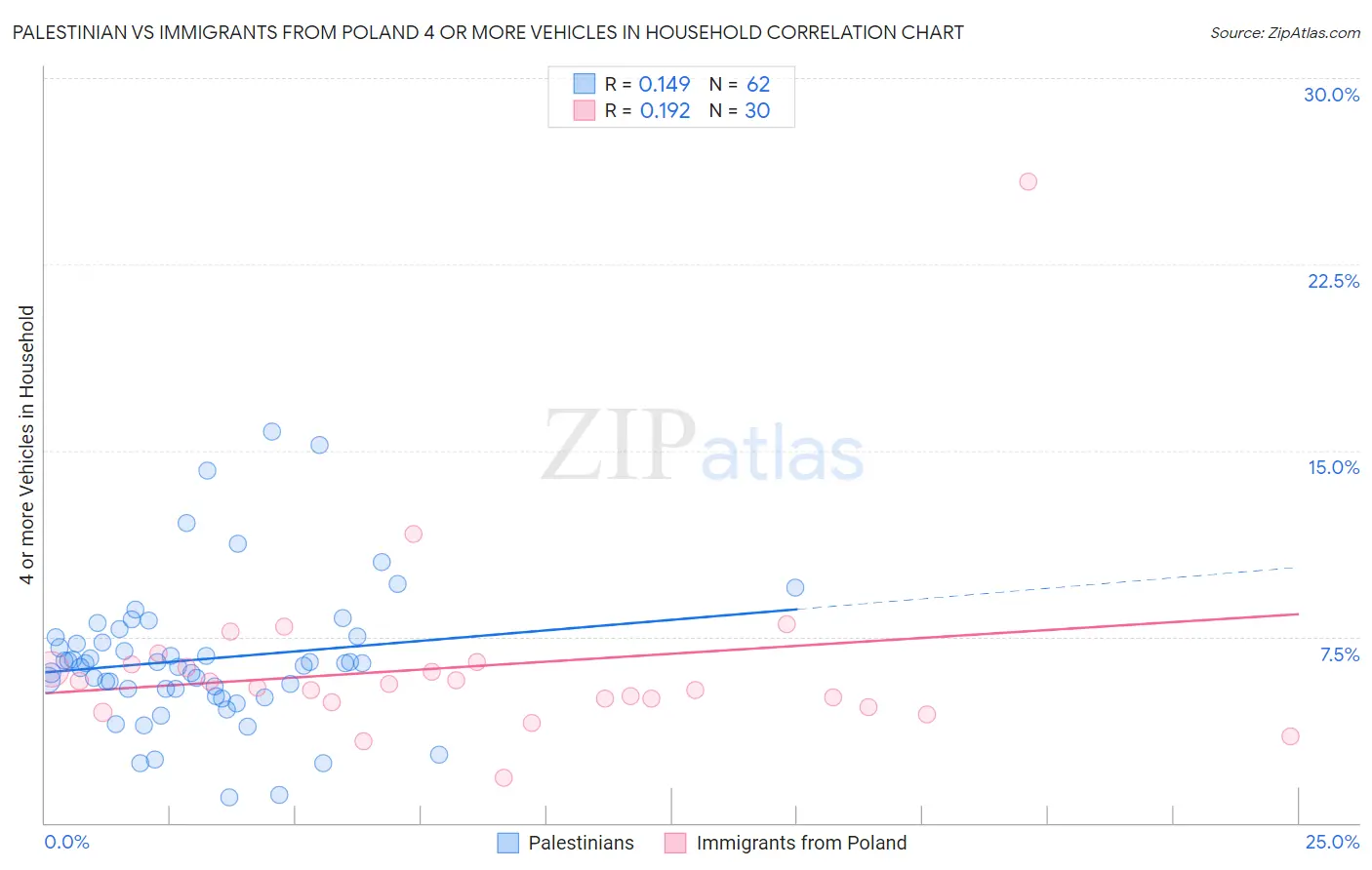 Palestinian vs Immigrants from Poland 4 or more Vehicles in Household