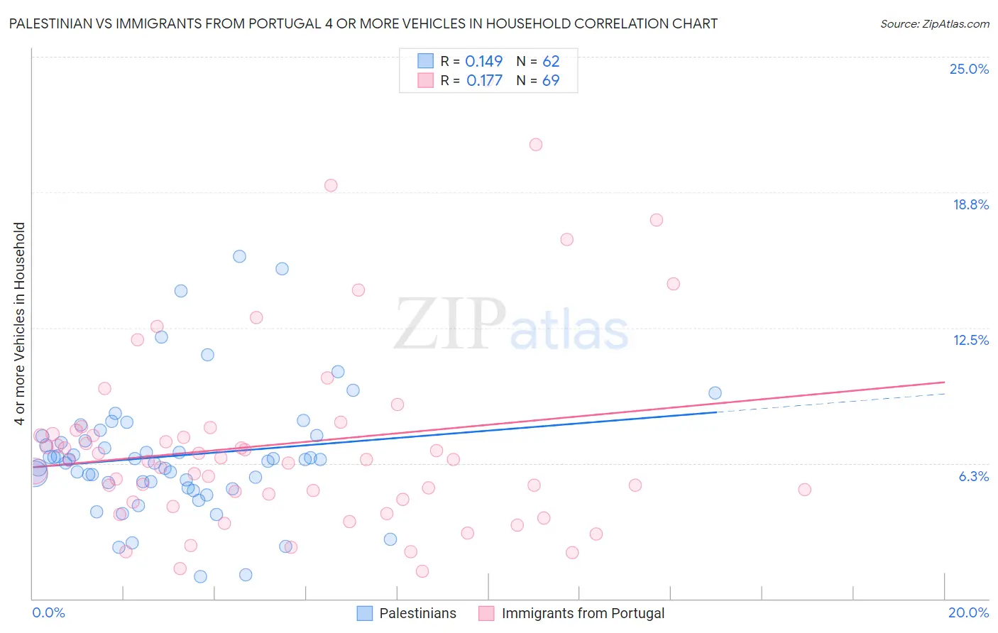 Palestinian vs Immigrants from Portugal 4 or more Vehicles in Household