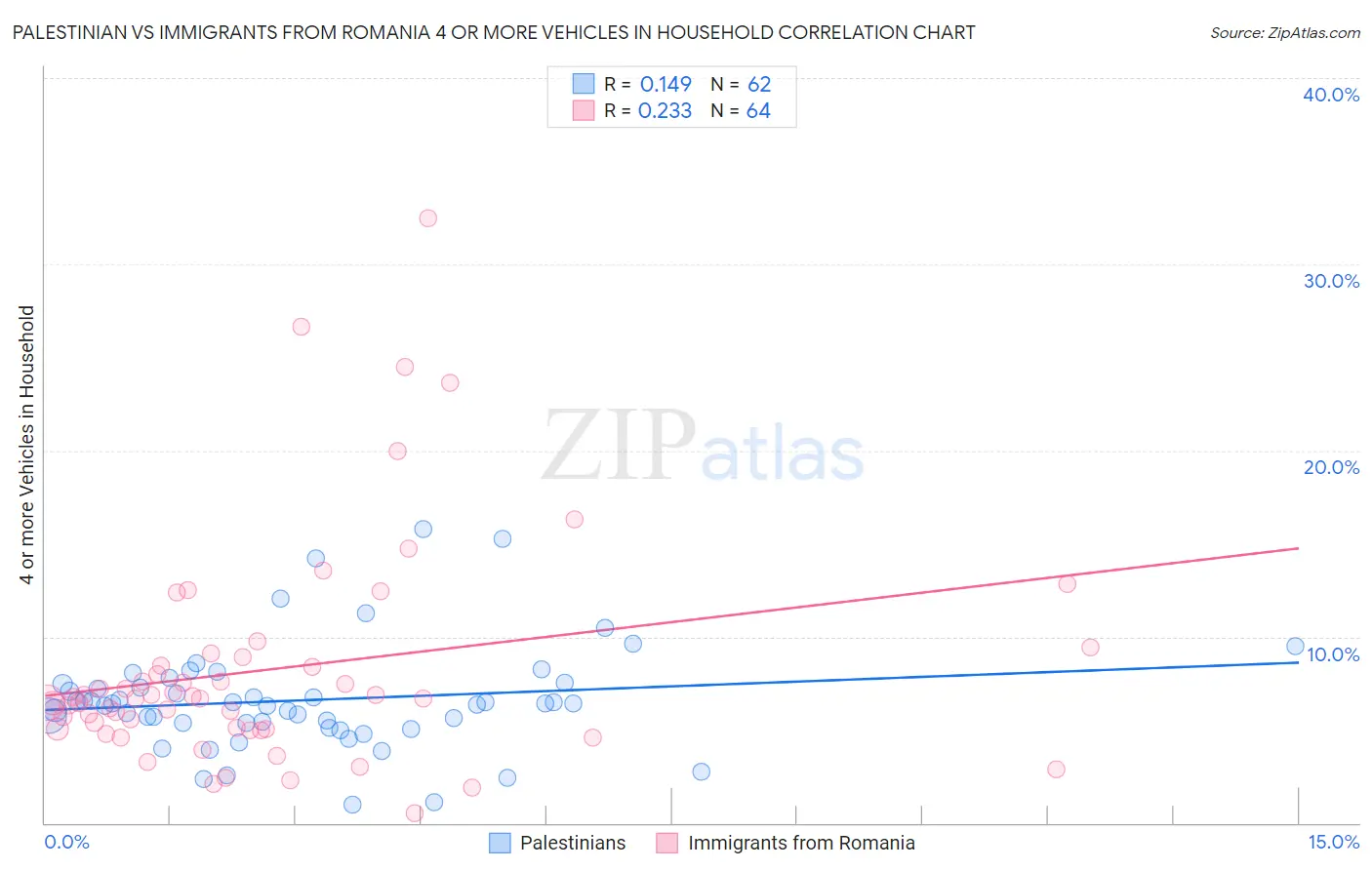 Palestinian vs Immigrants from Romania 4 or more Vehicles in Household