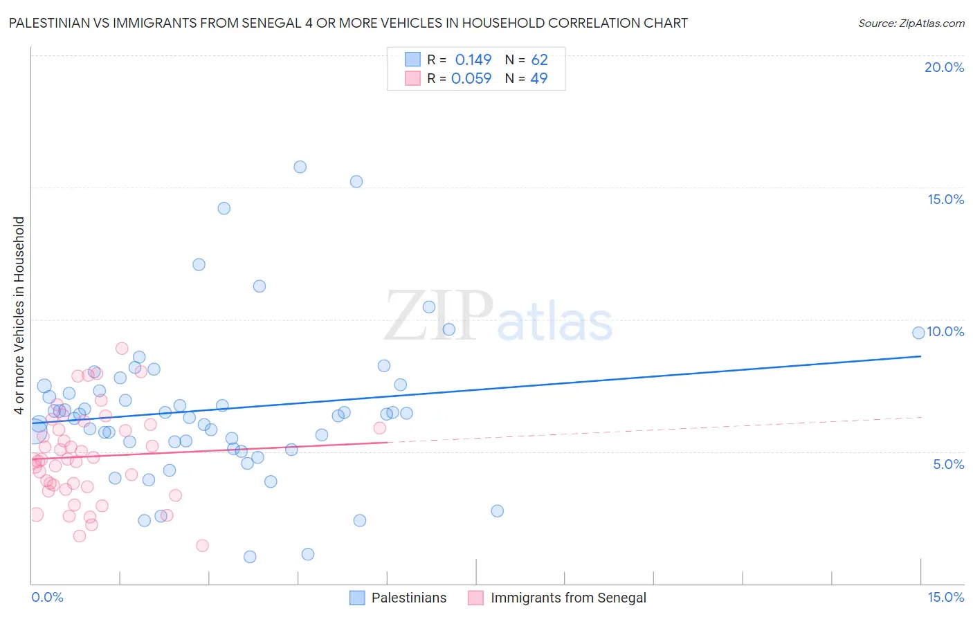 Palestinian vs Immigrants from Senegal 4 or more Vehicles in Household
