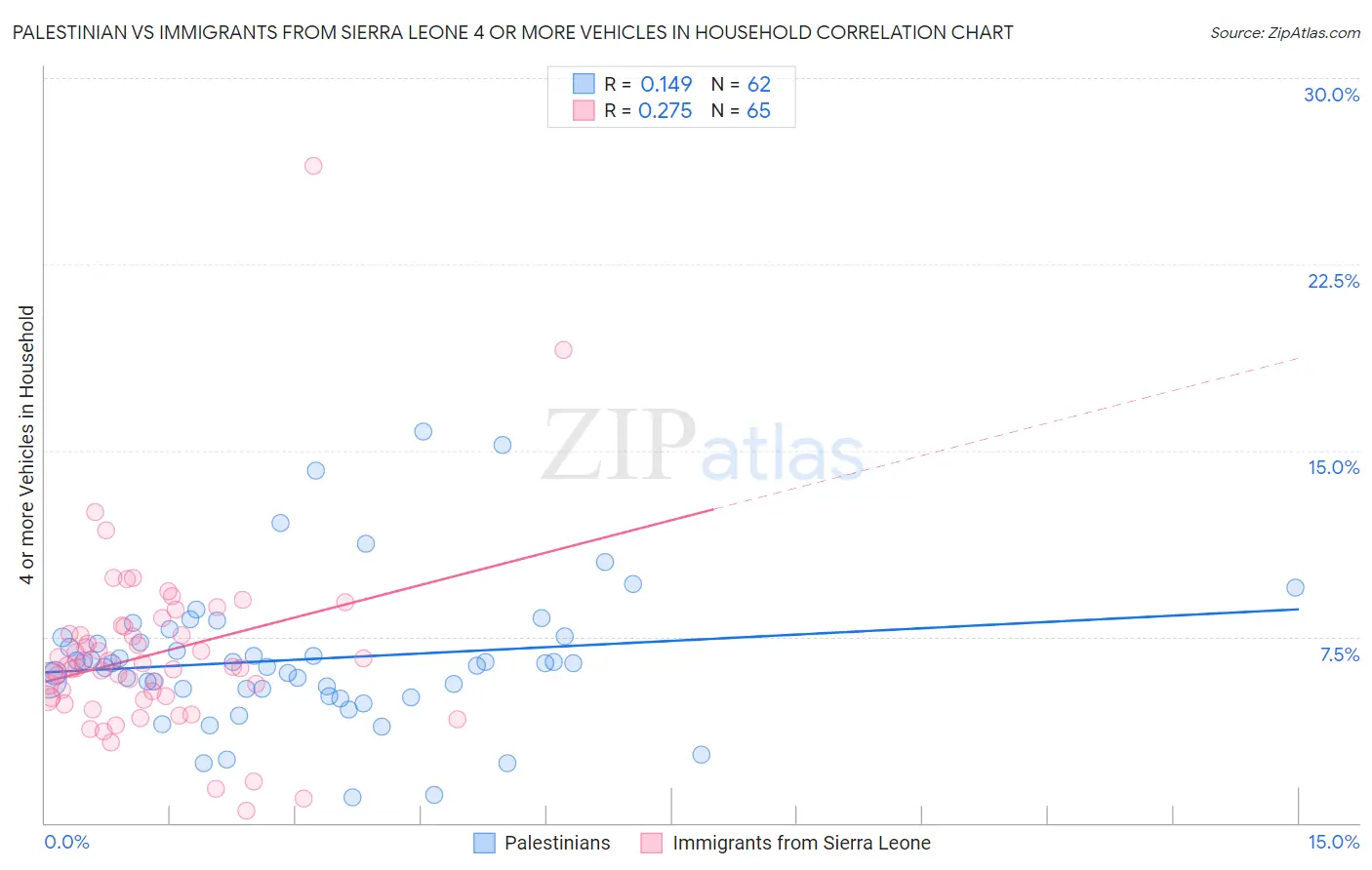 Palestinian vs Immigrants from Sierra Leone 4 or more Vehicles in Household