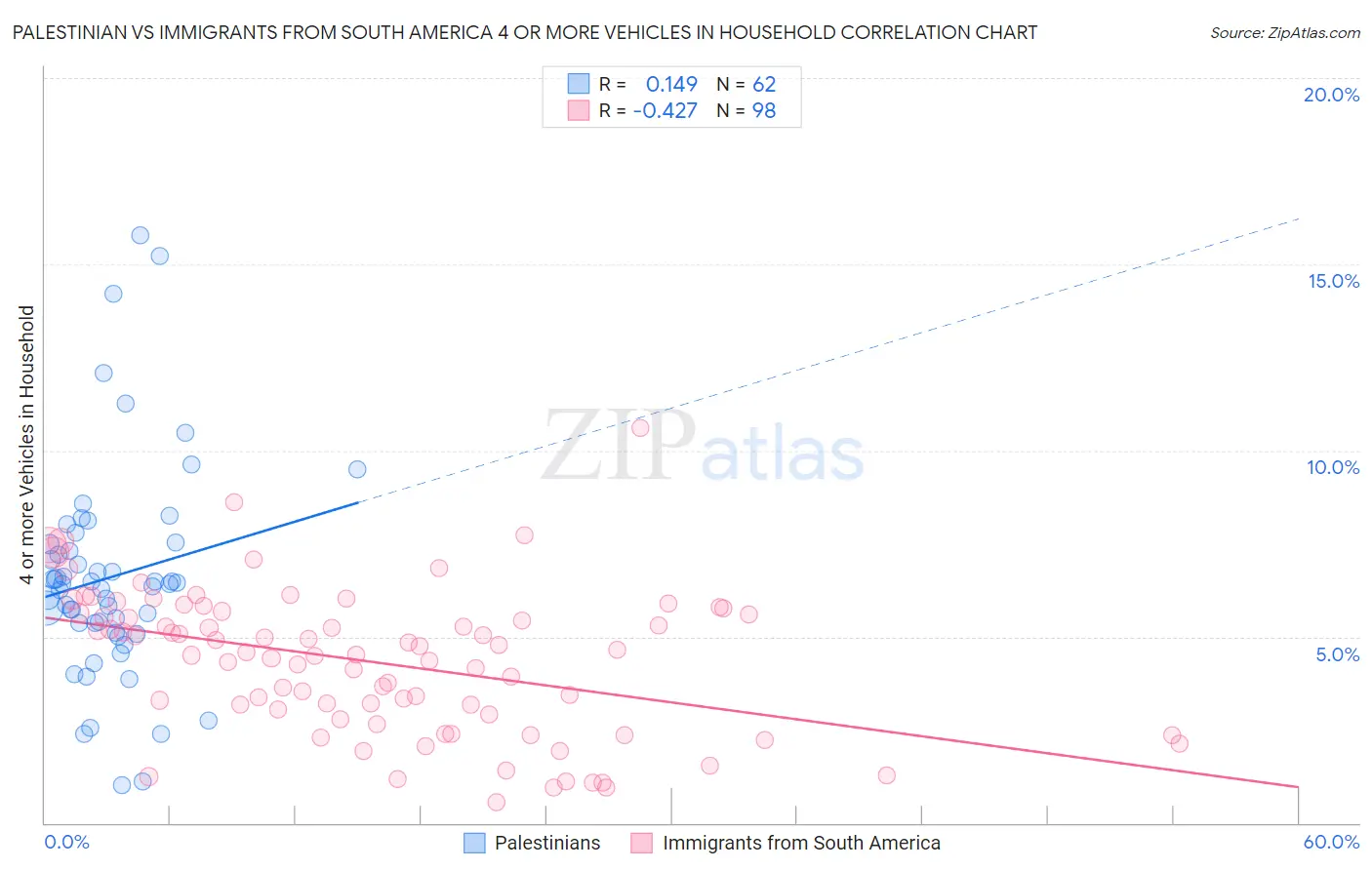Palestinian vs Immigrants from South America 4 or more Vehicles in Household