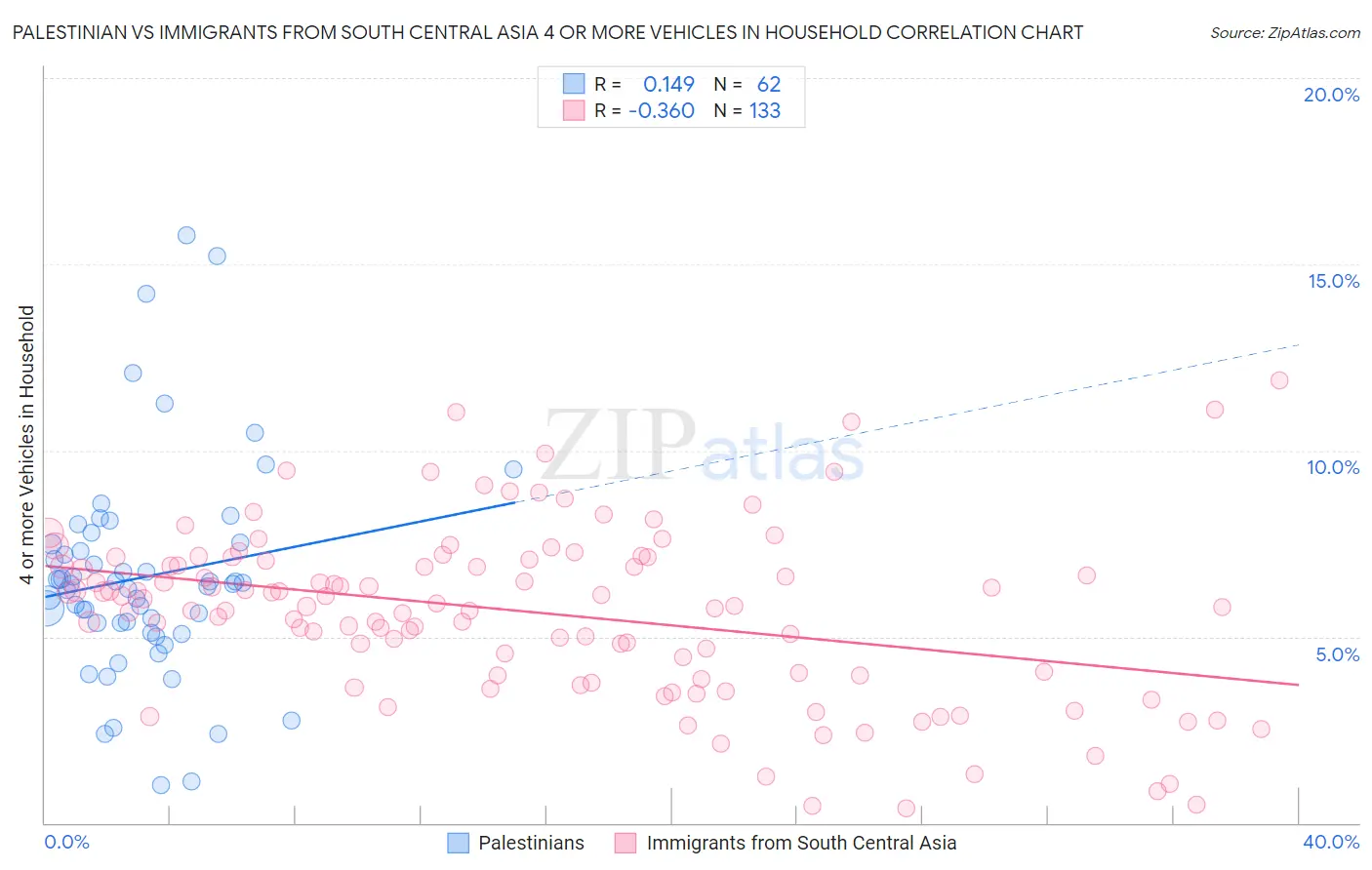 Palestinian vs Immigrants from South Central Asia 4 or more Vehicles in Household
