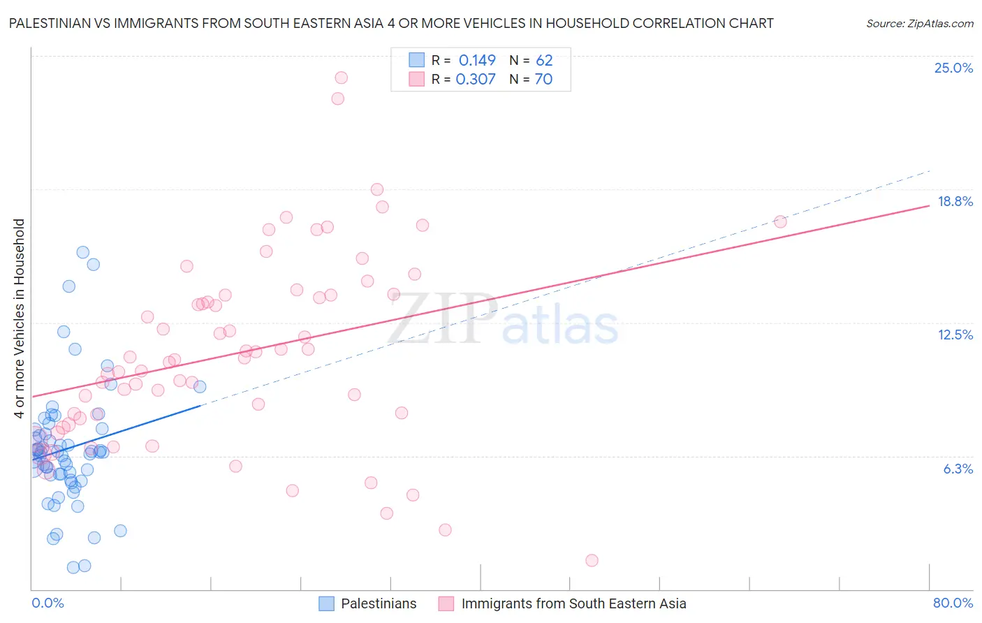 Palestinian vs Immigrants from South Eastern Asia 4 or more Vehicles in Household