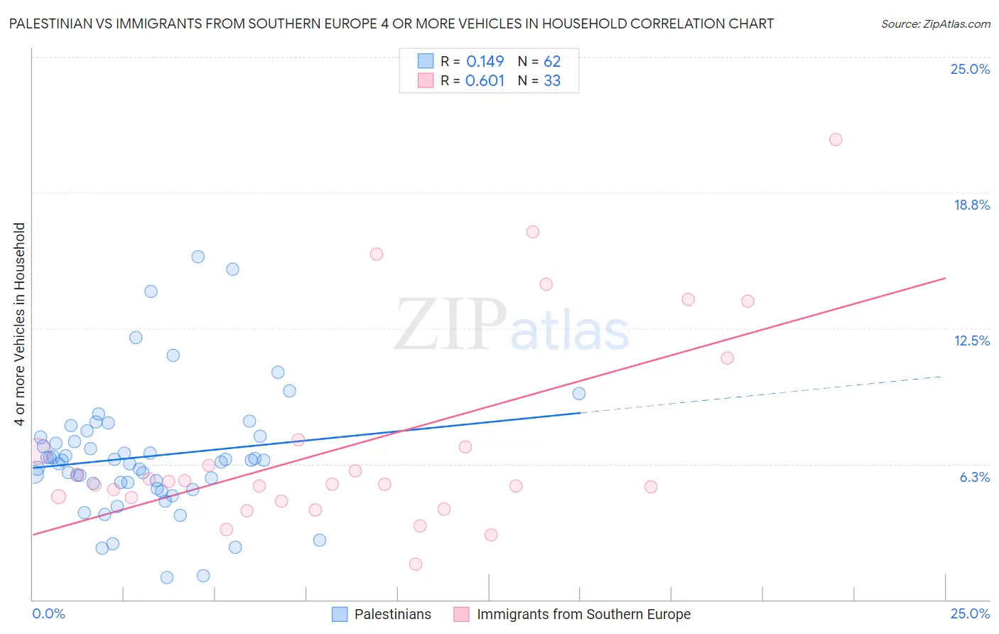 Palestinian vs Immigrants from Southern Europe 4 or more Vehicles in Household